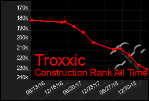 Total Graph of Troxxic
