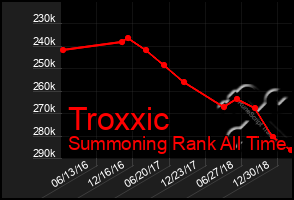Total Graph of Troxxic