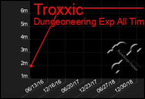 Total Graph of Troxxic