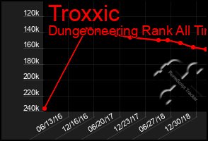 Total Graph of Troxxic