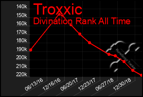 Total Graph of Troxxic