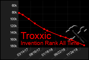 Total Graph of Troxxic