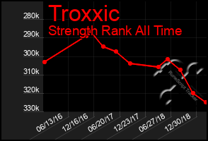 Total Graph of Troxxic
