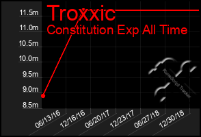 Total Graph of Troxxic