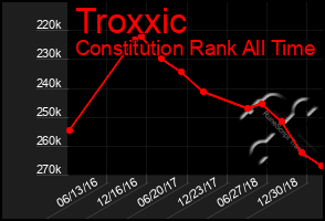 Total Graph of Troxxic
