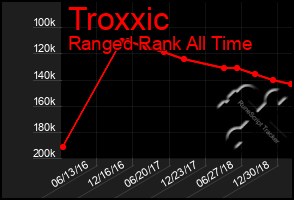 Total Graph of Troxxic