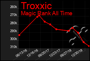Total Graph of Troxxic