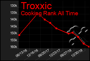 Total Graph of Troxxic