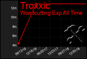 Total Graph of Troxxic