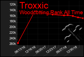 Total Graph of Troxxic