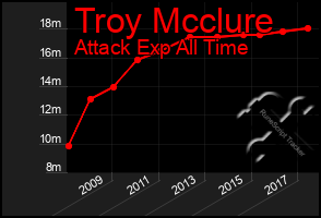 Total Graph of Troy Mcclure