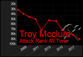 Total Graph of Troy Mcclure