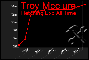 Total Graph of Troy Mcclure