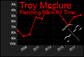 Total Graph of Troy Mcclure