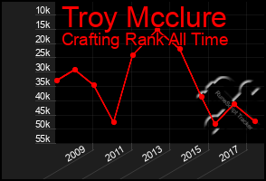 Total Graph of Troy Mcclure