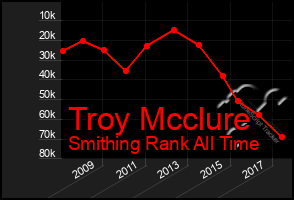 Total Graph of Troy Mcclure