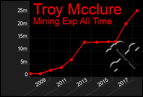 Total Graph of Troy Mcclure