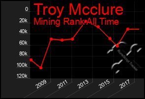 Total Graph of Troy Mcclure