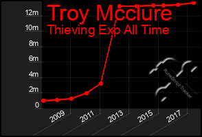 Total Graph of Troy Mcclure