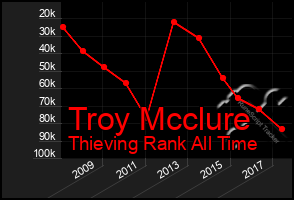 Total Graph of Troy Mcclure