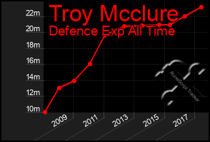 Total Graph of Troy Mcclure