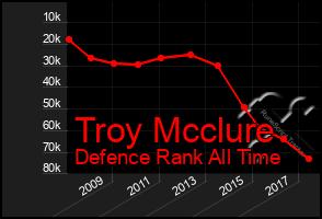 Total Graph of Troy Mcclure