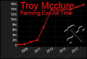 Total Graph of Troy Mcclure