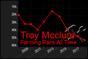 Total Graph of Troy Mcclure