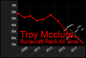 Total Graph of Troy Mcclure