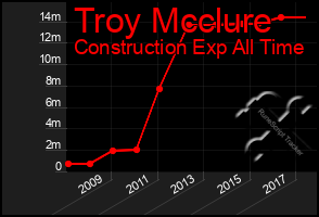 Total Graph of Troy Mcclure