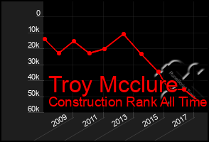 Total Graph of Troy Mcclure