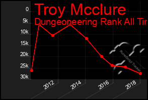 Total Graph of Troy Mcclure