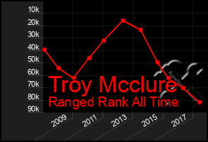 Total Graph of Troy Mcclure