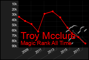 Total Graph of Troy Mcclure