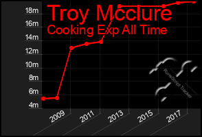 Total Graph of Troy Mcclure