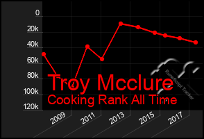 Total Graph of Troy Mcclure