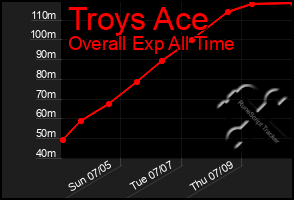 Total Graph of Troys Ace