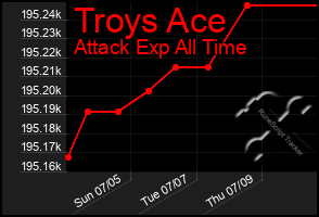 Total Graph of Troys Ace