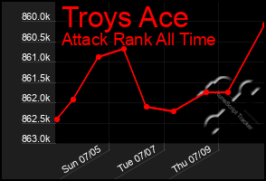 Total Graph of Troys Ace