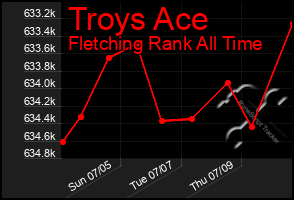 Total Graph of Troys Ace