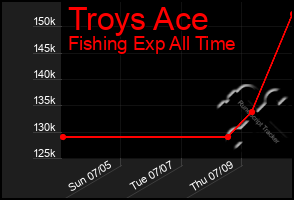 Total Graph of Troys Ace