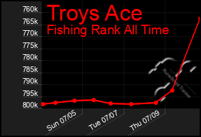 Total Graph of Troys Ace