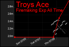 Total Graph of Troys Ace