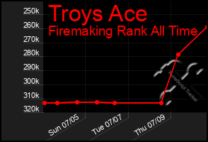 Total Graph of Troys Ace