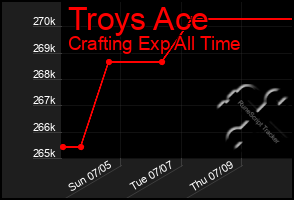 Total Graph of Troys Ace