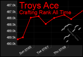 Total Graph of Troys Ace