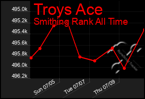 Total Graph of Troys Ace