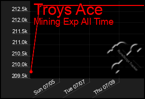 Total Graph of Troys Ace