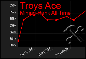 Total Graph of Troys Ace