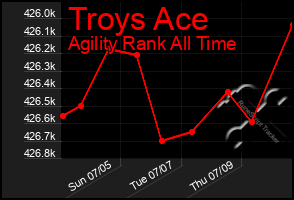 Total Graph of Troys Ace